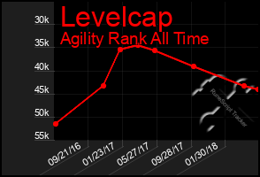 Total Graph of Levelcap