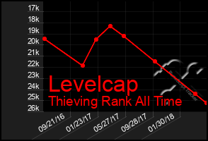 Total Graph of Levelcap