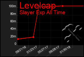 Total Graph of Levelcap