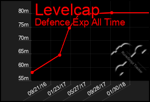 Total Graph of Levelcap