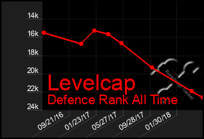 Total Graph of Levelcap