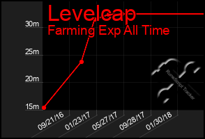 Total Graph of Levelcap