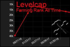 Total Graph of Levelcap