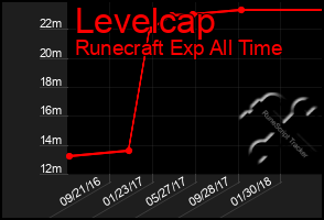 Total Graph of Levelcap