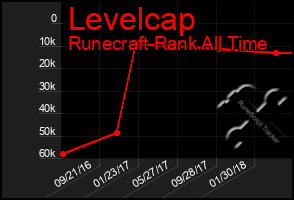 Total Graph of Levelcap