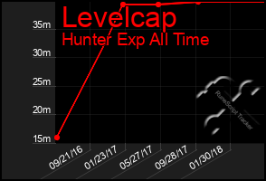 Total Graph of Levelcap