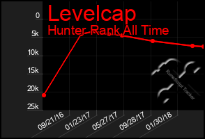 Total Graph of Levelcap