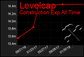 Total Graph of Levelcap