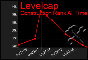 Total Graph of Levelcap