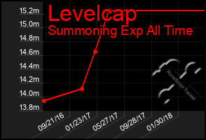 Total Graph of Levelcap