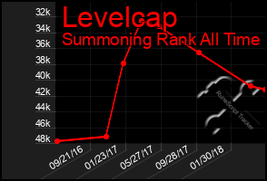 Total Graph of Levelcap