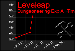 Total Graph of Levelcap