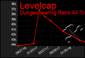 Total Graph of Levelcap