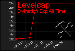 Total Graph of Levelcap