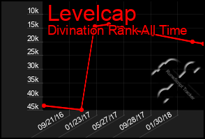 Total Graph of Levelcap