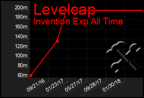 Total Graph of Levelcap