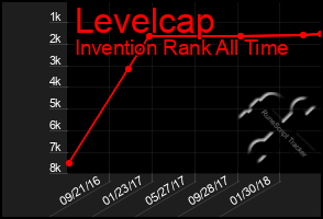 Total Graph of Levelcap