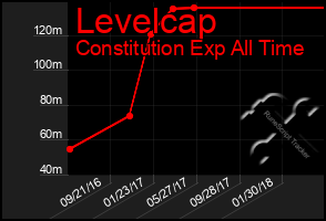 Total Graph of Levelcap