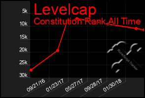 Total Graph of Levelcap