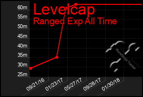 Total Graph of Levelcap