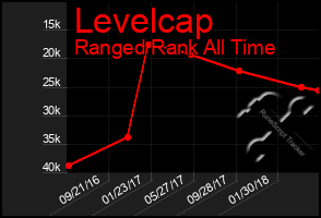 Total Graph of Levelcap