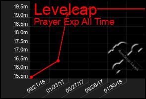 Total Graph of Levelcap