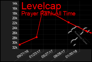 Total Graph of Levelcap