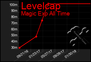 Total Graph of Levelcap