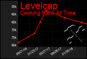 Total Graph of Levelcap