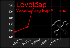 Total Graph of Levelcap