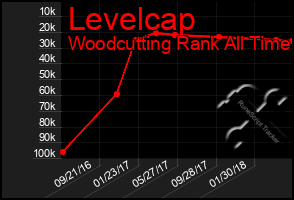 Total Graph of Levelcap