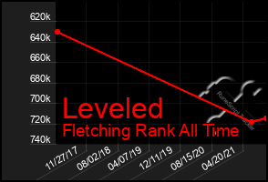 Total Graph of Leveled