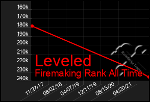 Total Graph of Leveled