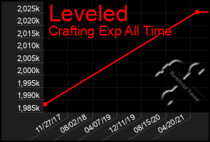 Total Graph of Leveled