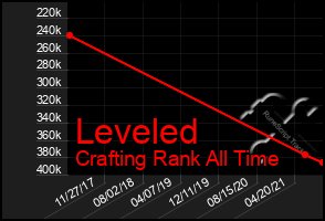 Total Graph of Leveled