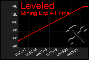 Total Graph of Leveled