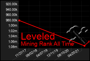 Total Graph of Leveled