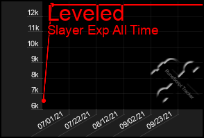 Total Graph of Leveled