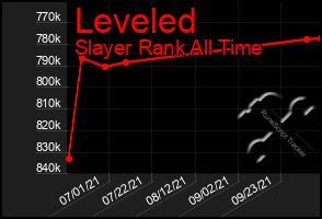 Total Graph of Leveled