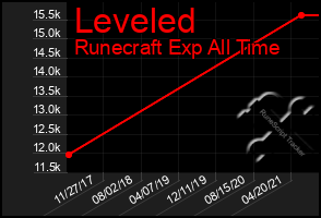 Total Graph of Leveled