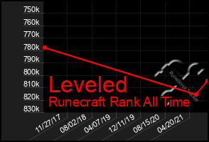 Total Graph of Leveled