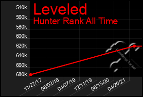 Total Graph of Leveled