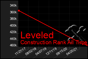 Total Graph of Leveled