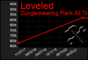 Total Graph of Leveled