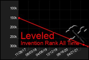 Total Graph of Leveled