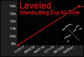 Total Graph of Leveled