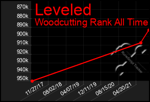 Total Graph of Leveled