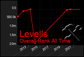 Total Graph of Levells