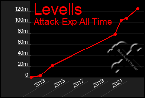 Total Graph of Levells