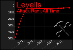 Total Graph of Levells